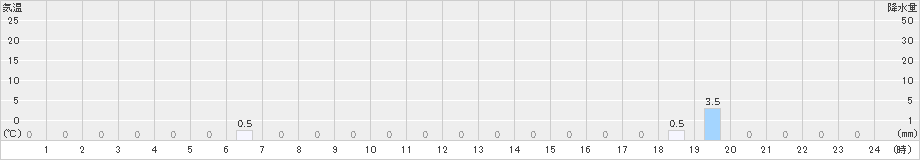 旭西(>2021年10月12日)のアメダスグラフ