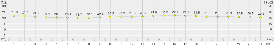 高梁(>2021年10月12日)のアメダスグラフ