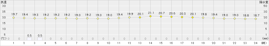 瑞穂(>2021年10月12日)のアメダスグラフ