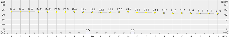 益田(>2021年10月12日)のアメダスグラフ