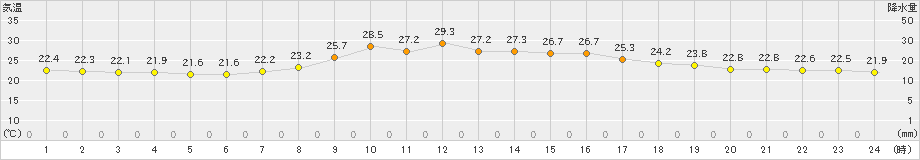 日和佐(>2021年10月12日)のアメダスグラフ