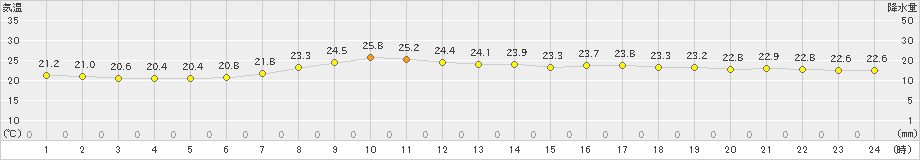 新居浜(>2021年10月12日)のアメダスグラフ