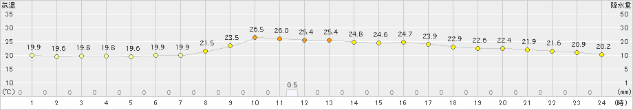 久万(>2021年10月12日)のアメダスグラフ