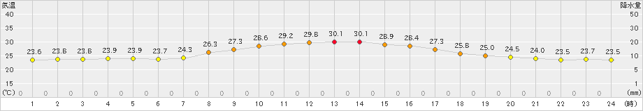 御荘(>2021年10月12日)のアメダスグラフ