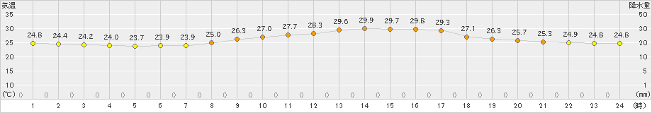 三角(>2021年10月12日)のアメダスグラフ