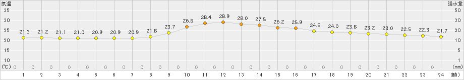 高千穂(>2021年10月12日)のアメダスグラフ