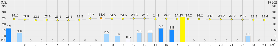 古江(>2021年10月12日)のアメダスグラフ