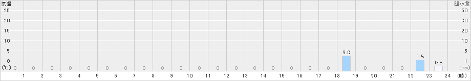 諸塚(>2021年10月12日)のアメダスグラフ