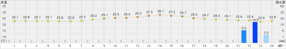 日向(>2021年10月12日)のアメダスグラフ