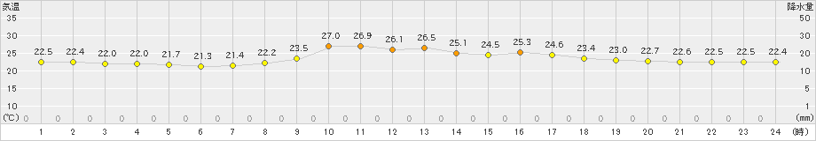 西米良(>2021年10月12日)のアメダスグラフ