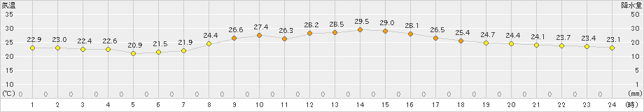 加久藤(>2021年10月12日)のアメダスグラフ