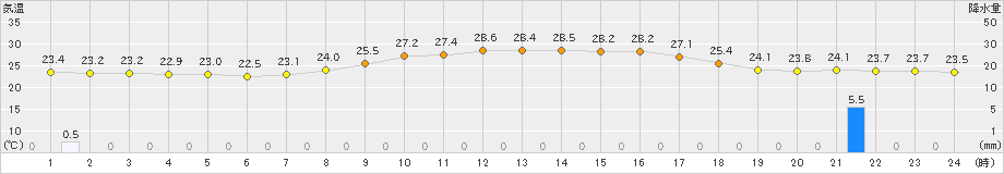 西都(>2021年10月12日)のアメダスグラフ