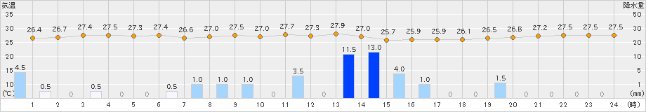 古仁屋(>2021年10月12日)のアメダスグラフ