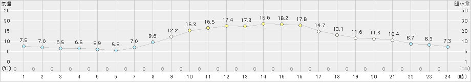 新篠津(>2021年10月13日)のアメダスグラフ