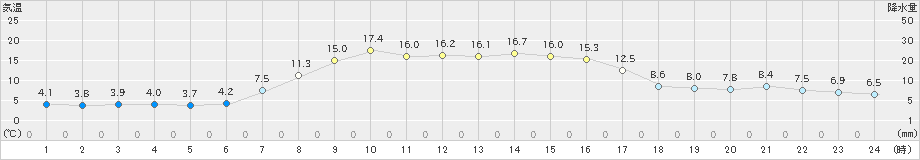 興部(>2021年10月13日)のアメダスグラフ