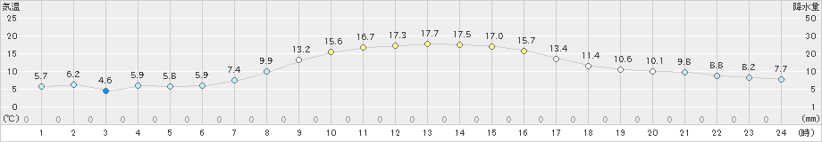 女満別(>2021年10月13日)のアメダスグラフ