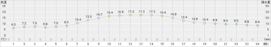 小清水(>2021年10月13日)のアメダスグラフ
