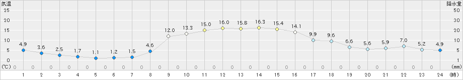 陸別(>2021年10月13日)のアメダスグラフ