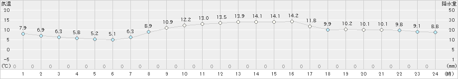 新得(>2021年10月13日)のアメダスグラフ