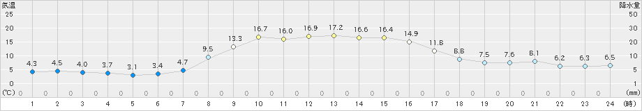 三石(>2021年10月13日)のアメダスグラフ