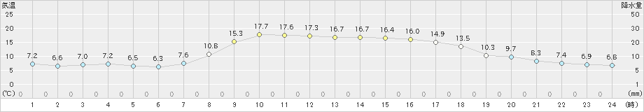 八雲(>2021年10月13日)のアメダスグラフ