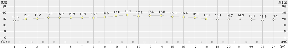 今別(>2021年10月13日)のアメダスグラフ