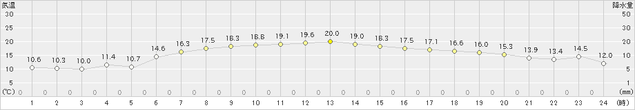 青森(>2021年10月13日)のアメダスグラフ