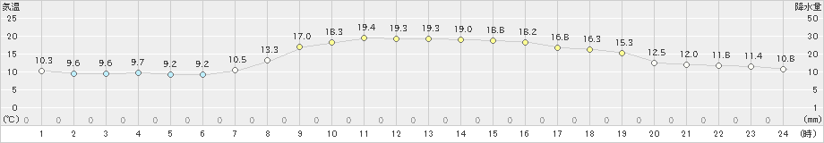 弘前(>2021年10月13日)のアメダスグラフ