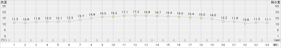 十和田(>2021年10月13日)のアメダスグラフ