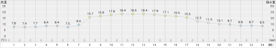 碇ケ関(>2021年10月13日)のアメダスグラフ