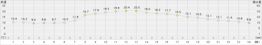 大館(>2021年10月13日)のアメダスグラフ