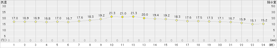 にかほ(>2021年10月13日)のアメダスグラフ