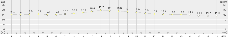 矢島(>2021年10月13日)のアメダスグラフ