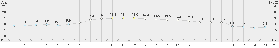 奥中山(>2021年10月13日)のアメダスグラフ