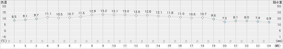 薮川(>2021年10月13日)のアメダスグラフ