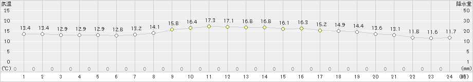 盛岡(>2021年10月13日)のアメダスグラフ