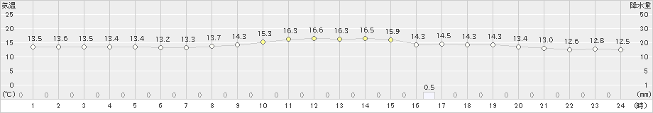 花巻(>2021年10月13日)のアメダスグラフ