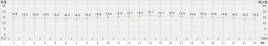 江刺(>2021年10月13日)のアメダスグラフ