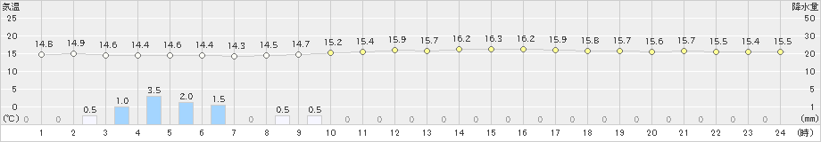 仙台(>2021年10月13日)のアメダスグラフ