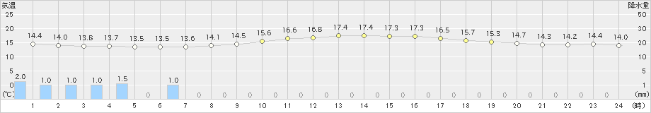 米沢(>2021年10月13日)のアメダスグラフ