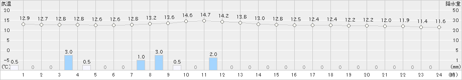 土呂部(>2021年10月13日)のアメダスグラフ