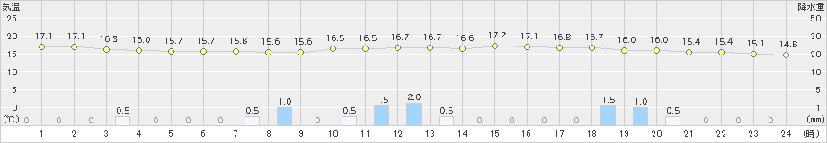 真岡(>2021年10月13日)のアメダスグラフ