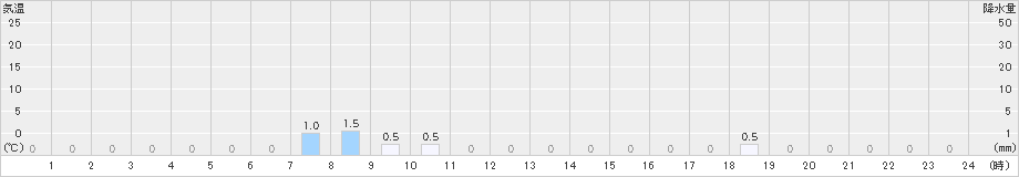 足利(>2021年10月13日)のアメダスグラフ