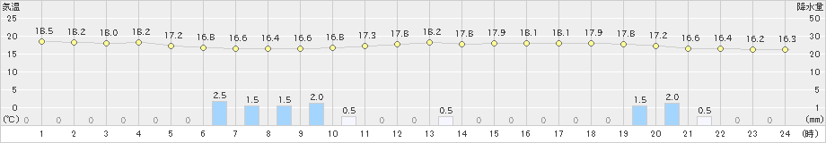 熊谷(>2021年10月13日)のアメダスグラフ