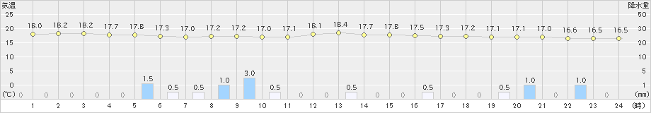 東京(>2021年10月13日)のアメダスグラフ