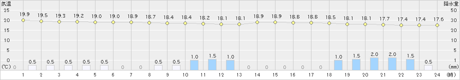 大島(>2021年10月13日)のアメダスグラフ