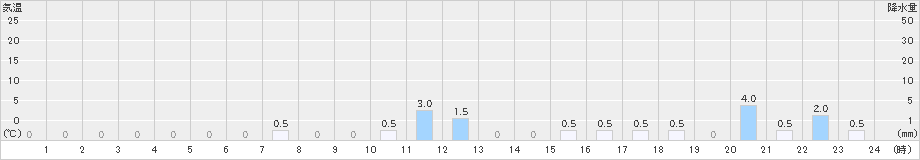 大多喜(>2021年10月13日)のアメダスグラフ