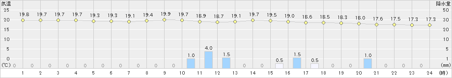 鴨川(>2021年10月13日)のアメダスグラフ