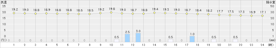 勝浦(>2021年10月13日)のアメダスグラフ