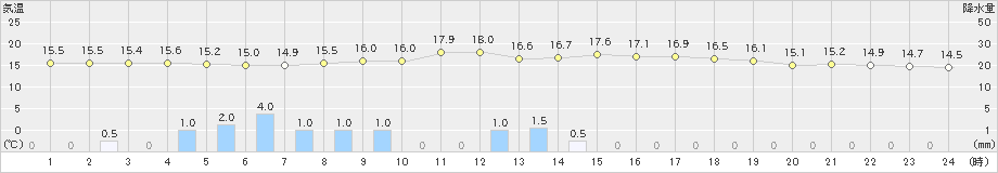 大町(>2021年10月13日)のアメダスグラフ